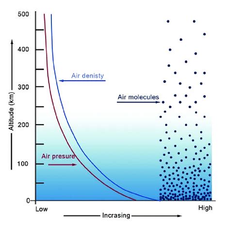 1 The Atmospheric Density And Pressure Distribution Download Scientific Diagram 1 The Atmospheric Density And Pressure Distribution Download Scientific Diagram