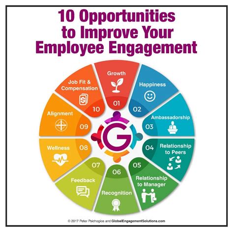10 Opportunities To Improve Your Employee Engagement Global Engagement Solutions 10 Opportunities To Improve Your Employee Engagement Global Engagement Solutions