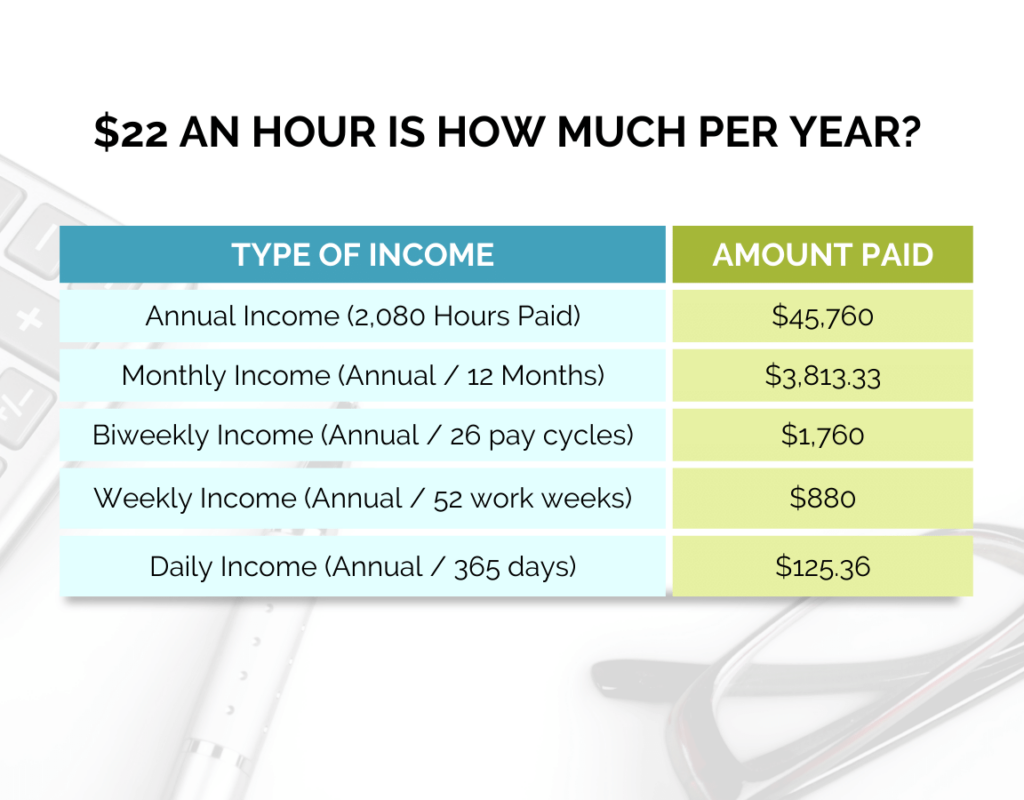 Calculate Your Earnings: 22 Dollars an Hour
