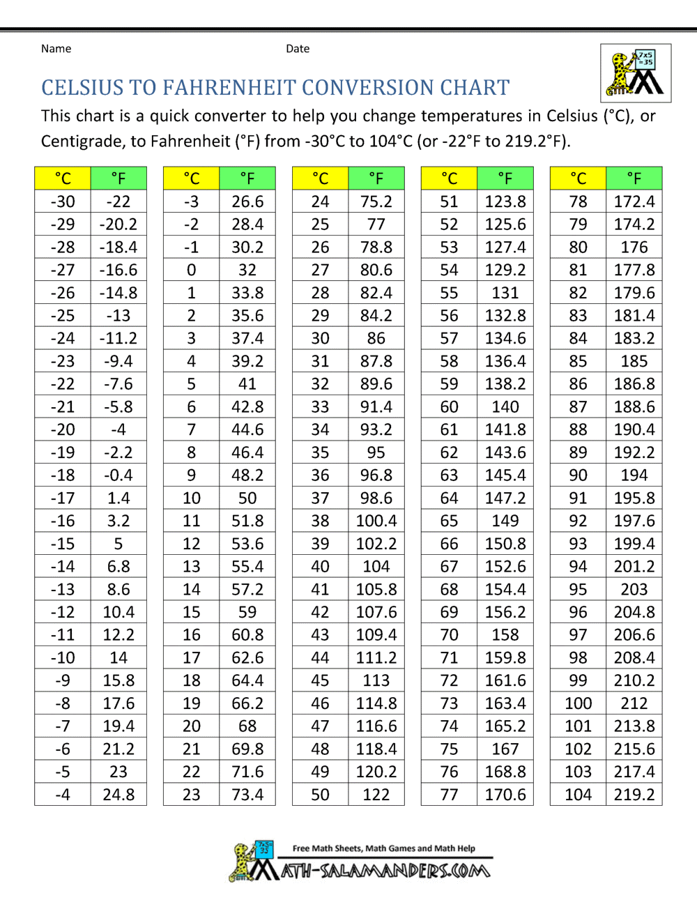 The Easy Guide to Converting 28°F to Celsius