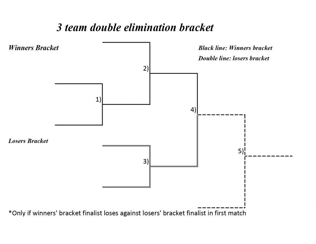 The Ultimate 3-Team Double Elimination Guide