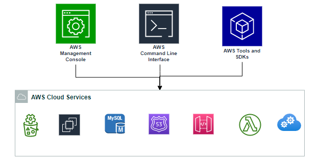 3 Ways To Access The Aws Resources 3 Ways To Access The Aws Resources