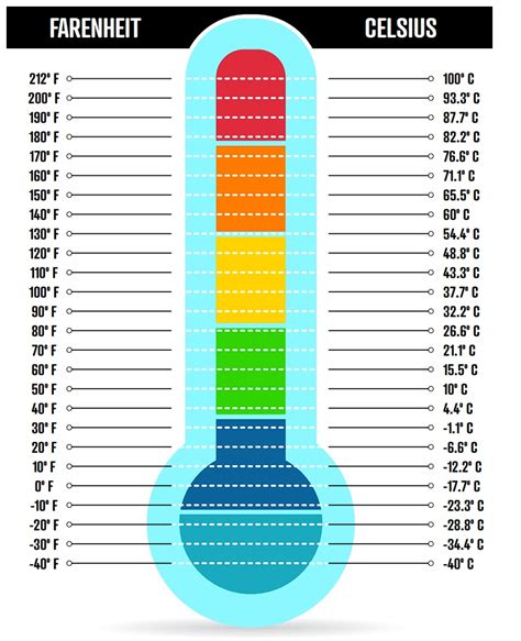 5 grados Fahrenheit: La Conversión