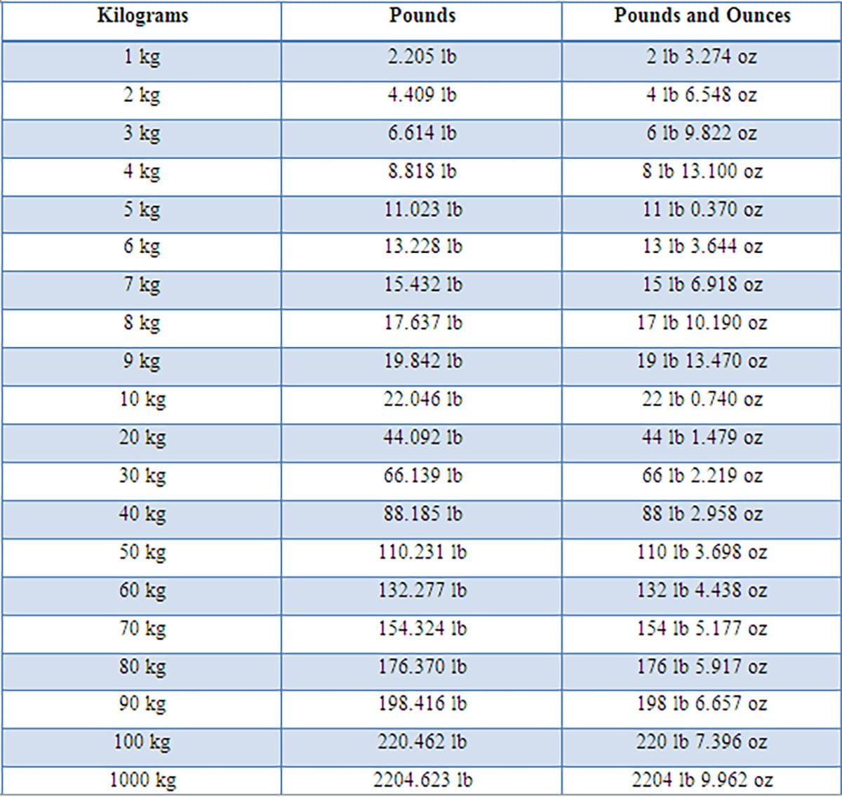 Convert 7 kg to pounds easily