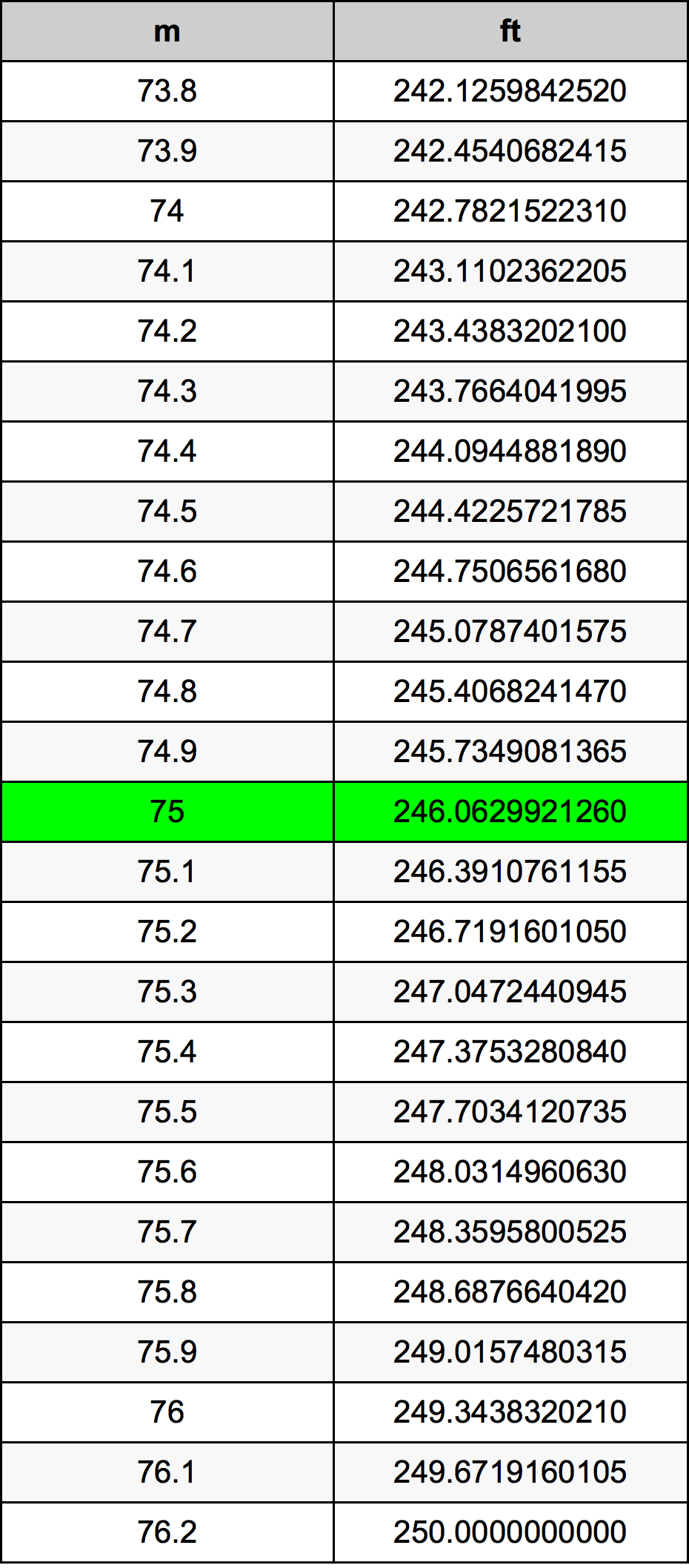 75 Meters to Feet Conversion Guide