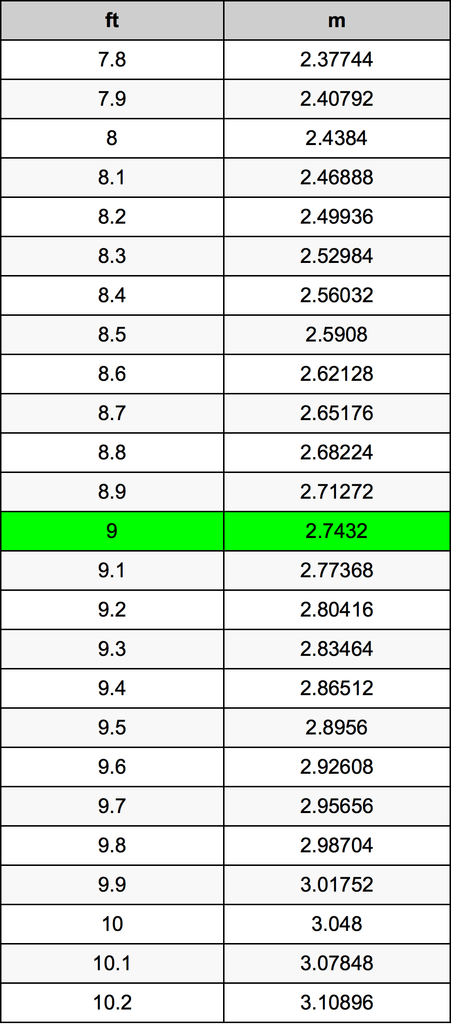 9 Tips: Converting 9 Feet to Meters