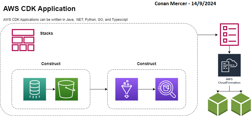 Amazon Web Services Cloud Development Kit A Strategy For Infrastructure As Code By Conan Mercer Devops Dev Amazon Web Services Cloud Development Kit A Strategy For Infrastructure As Code By Conan Mercer Devops Dev
