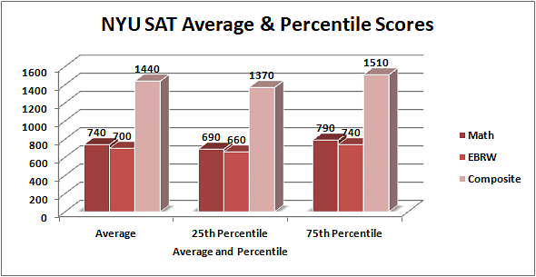 NYU SAT Scores: A 3-Step Guide