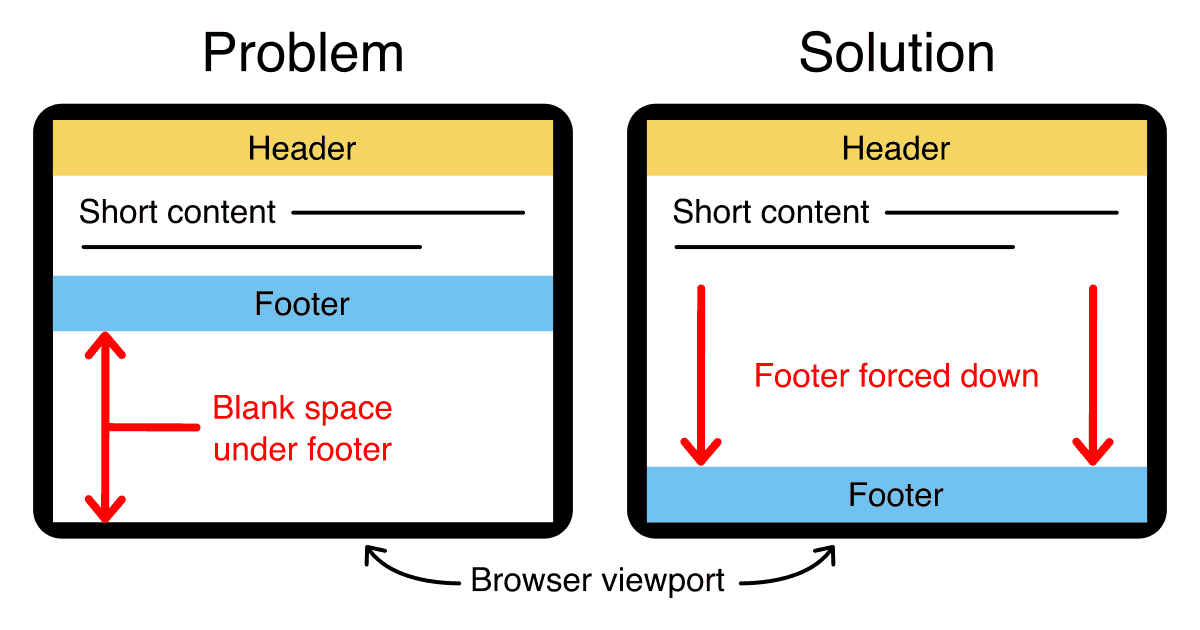 Bottom Footer Css Grid Flexbox Absolute Position Bottom Footer Css Grid Flexbox Absolute Position