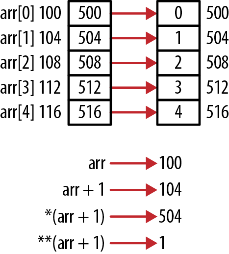 Storing Arrays: A C99 Pointer Guide
