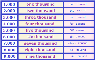 One Thousand in English: A Simple Guide