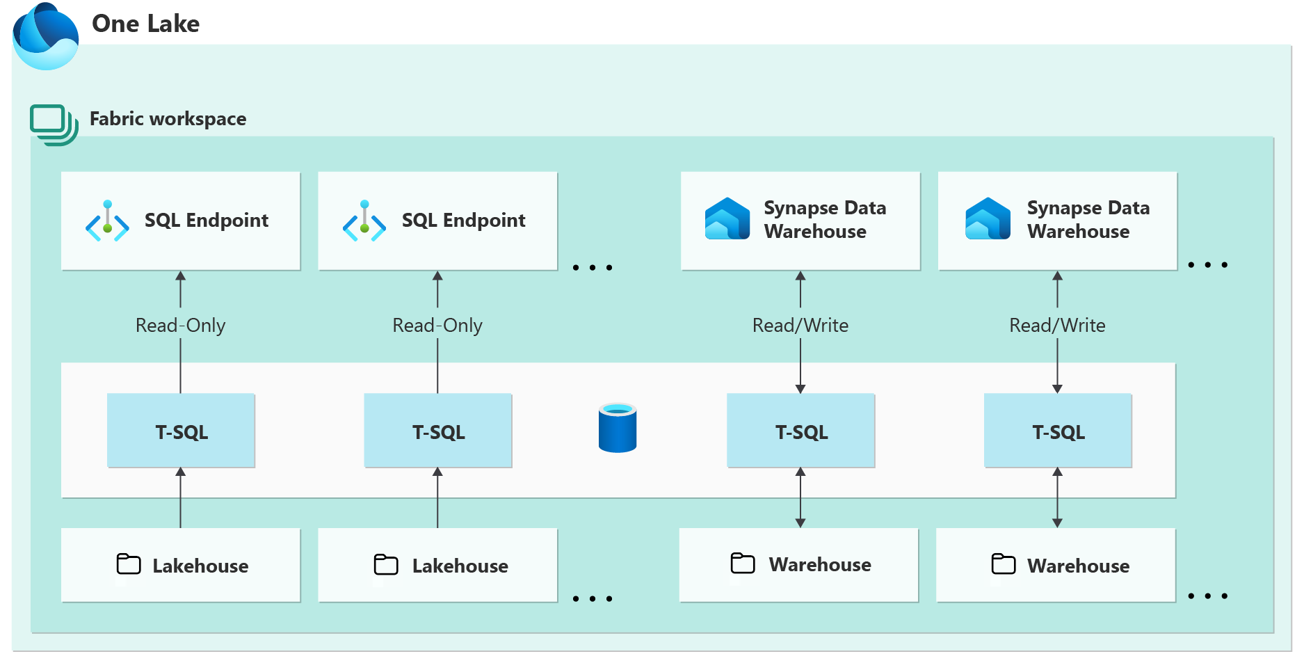 Create A Stored Procedure In A Warehouse In Microsoft Fabric Create A Stored Procedure In A Warehouse In Microsoft Fabric