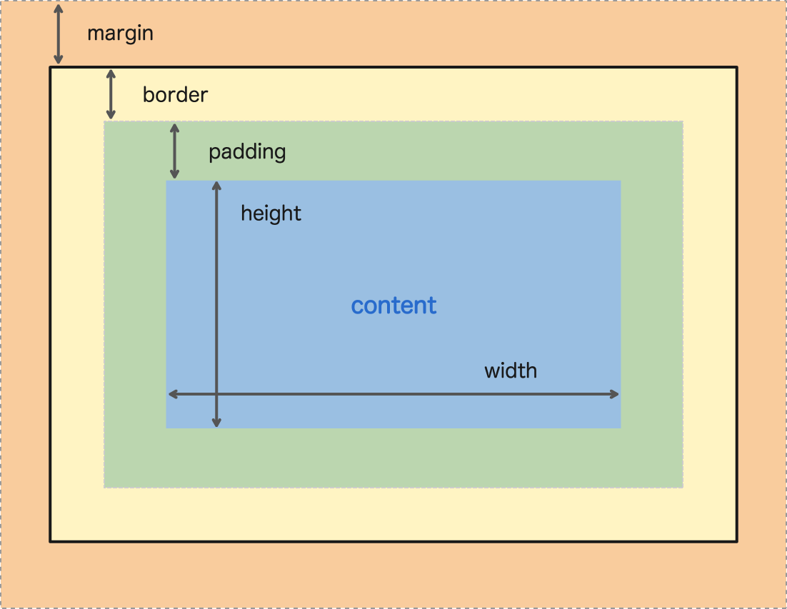 Css Margins Padding Amp Borders Easeout