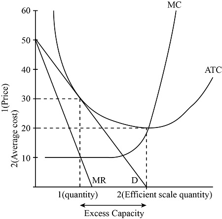Demand Curve Marginal Revenue Curve And Marginal Cost Curve For An Download Scientific Diagram Demand Curve Marginal Revenue Curve And Marginal Cost Curve For An Download Scientific Diagram