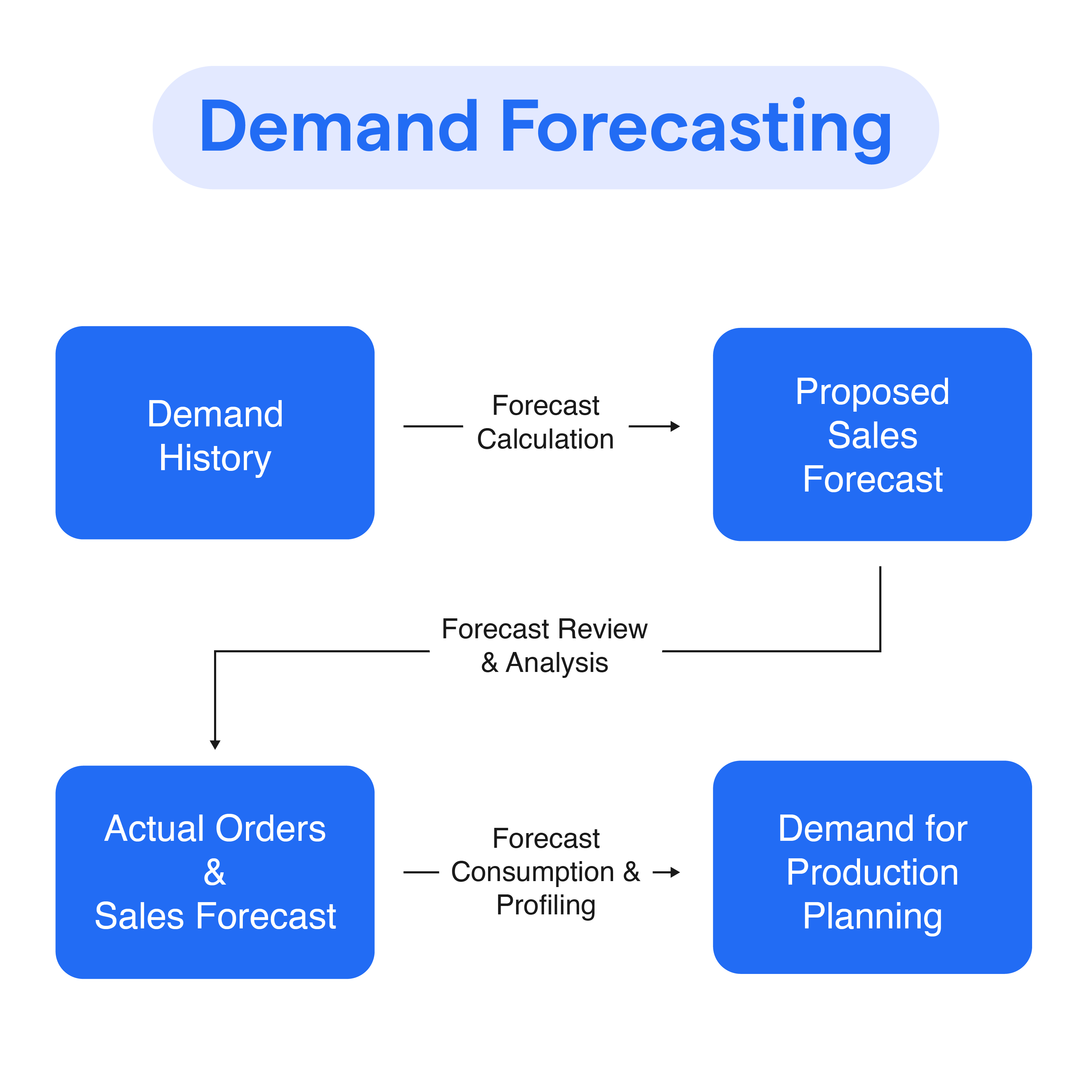 Demand Forecasting Importance Methods Best Practices Demand Forecasting Importance Methods Best Practices