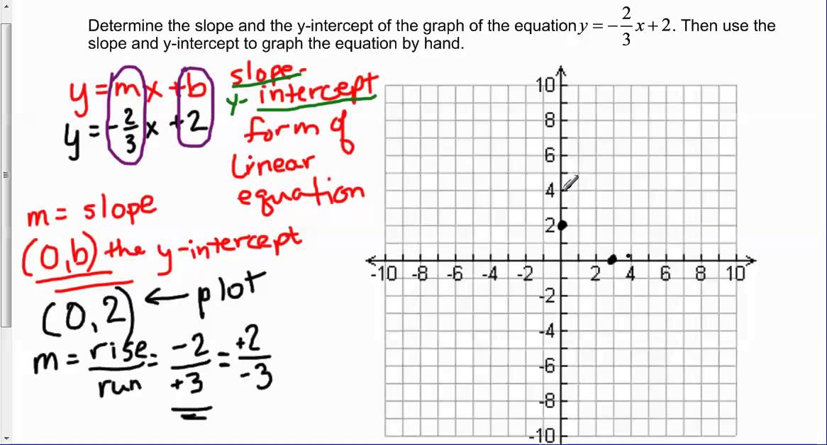 Determine The Slope And Y Intercept Of Y 2 3X 2 The Graph The Equation Youtube Determine The Slope And Y Intercept Of Y 2 3X 2 The Graph The Equation Youtube