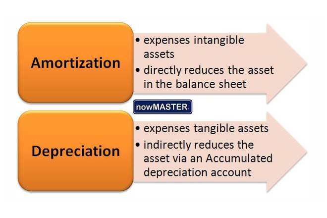 The Ultimate Guide: Depreciation vs. Amortization