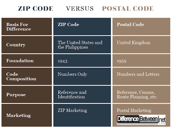 Unraveling the Zip vs. Postal Code Mystery