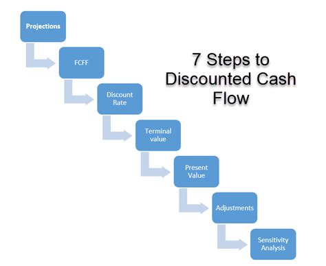 Discounted Cash Flow Dcf Valuation Model 7 Steps Discounted Cash Flow Dcf Valuation Model 7 Steps