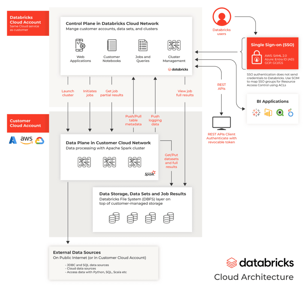 Duplicate Workflows: Managing and Avoiding Conflicts in Databricks