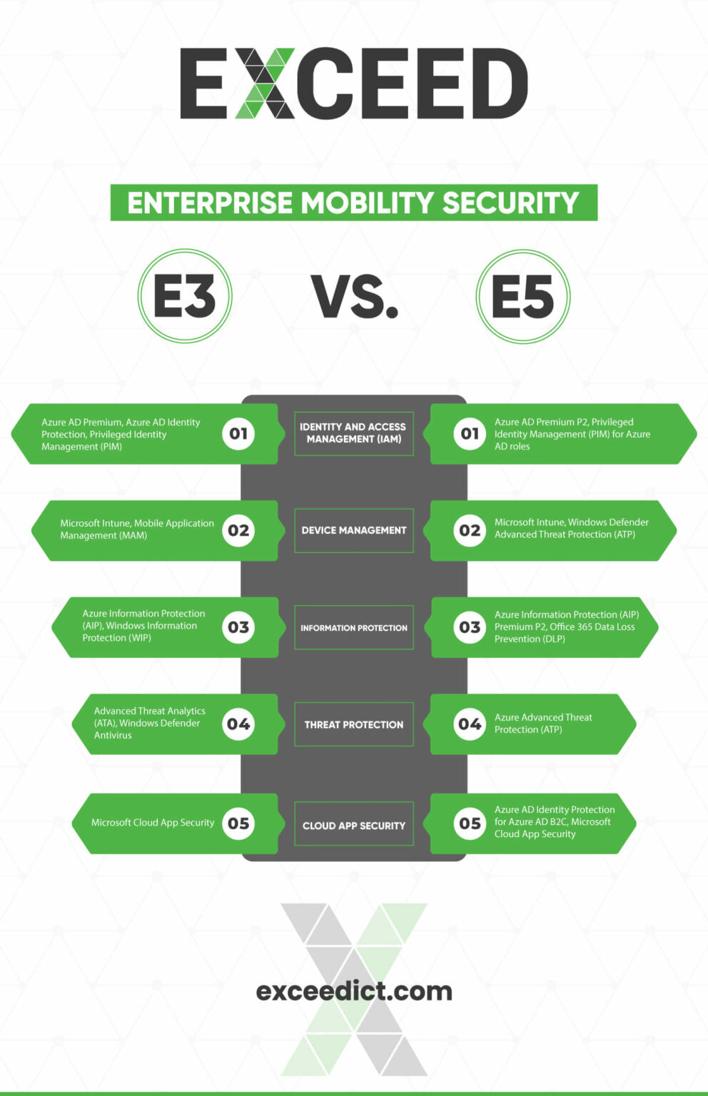 Maximizing Security: Enterprise Mobility E3