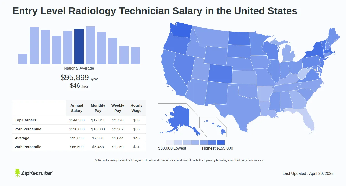 Unveiling Entry-Level Radiology Tech Salaries