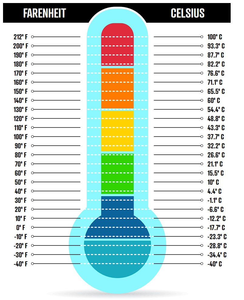 Convert Fahrenheit to Celsius: 5 Easy Tips