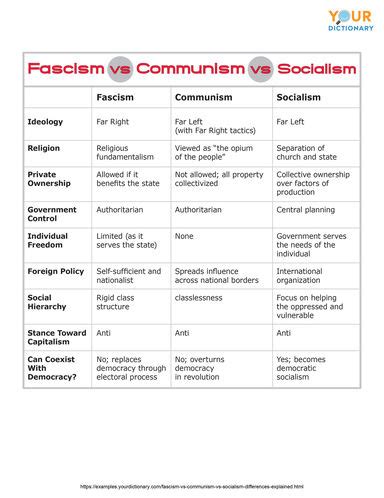 Fascism Socialism Communism Comparison Charts Fascism Socialism Communism Comparison Charts