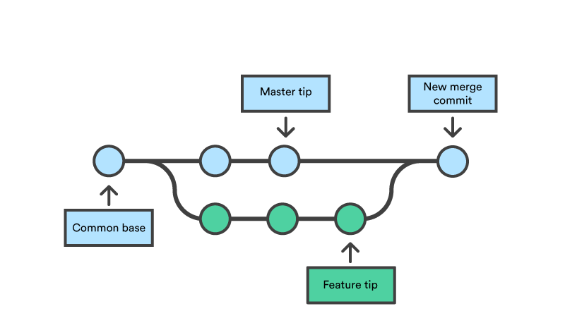 Merging Git Branches: A Simple Guide Merging Git Branches: A Simple Guide