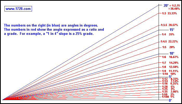 Gradient Ratio To Percentage Guide Colab Planning