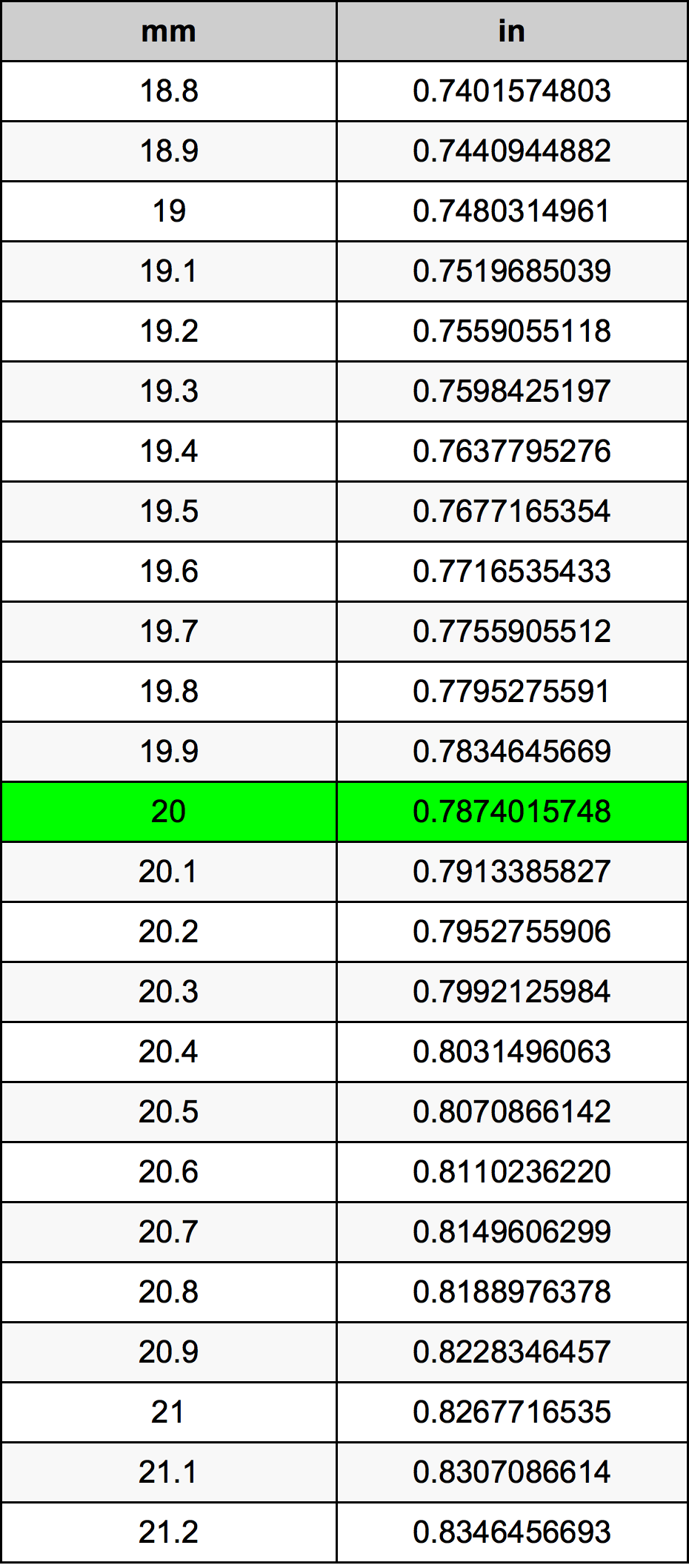 The 20mm Measurement: A Quick Guide The 20mm Measurement: A Quick Guide