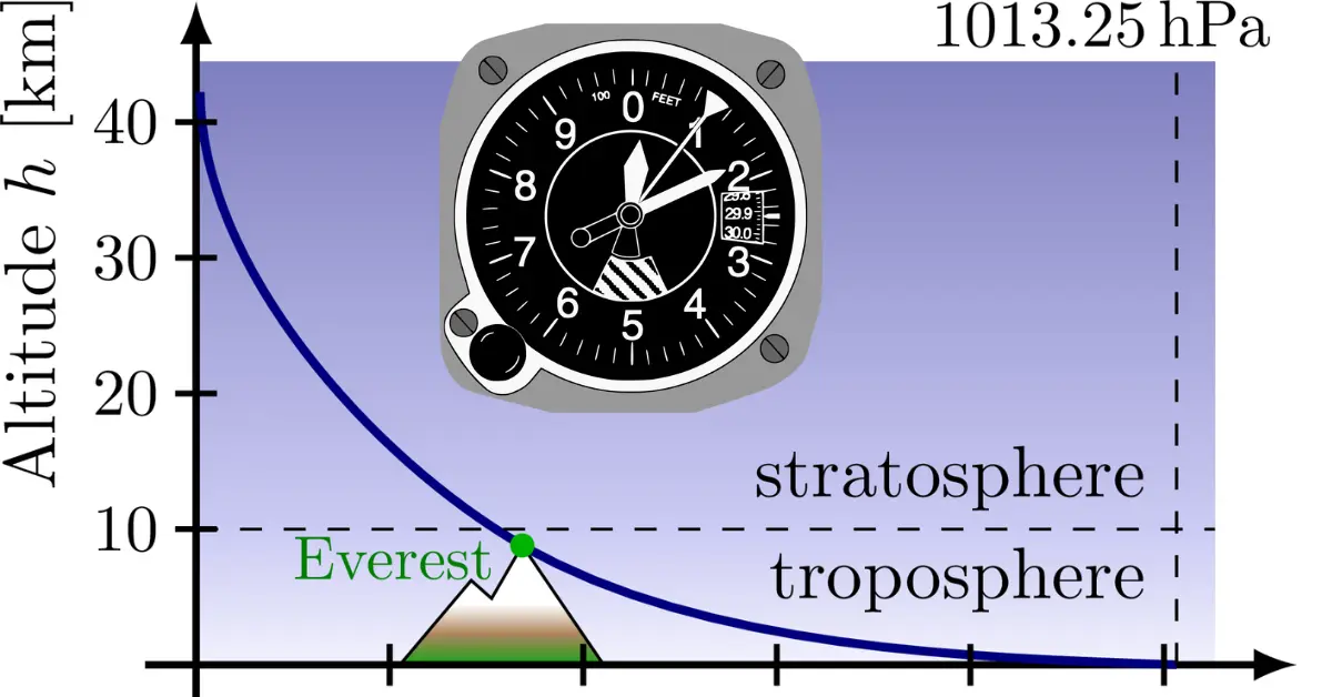 Pressure Altitude: The Simple Guide