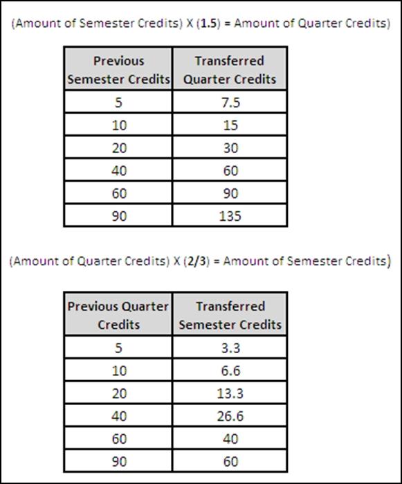 CPP Class Credit Breakdown CPP Class Credit Breakdown