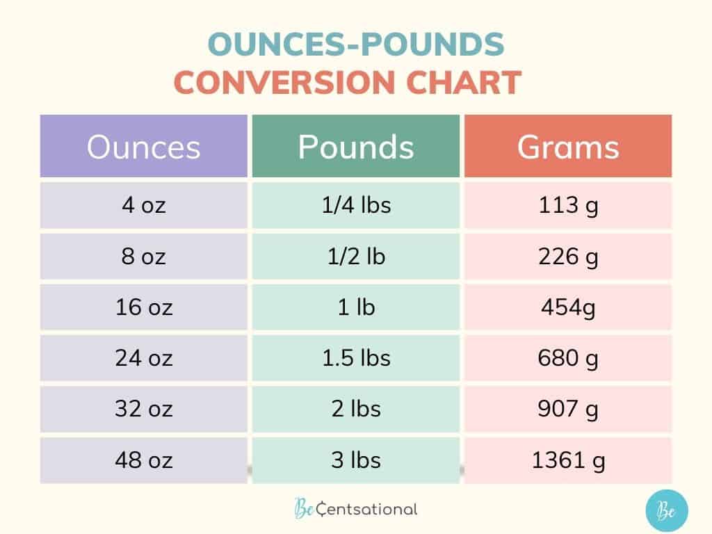 1/4 Pound to Ounces: A Quick Guide