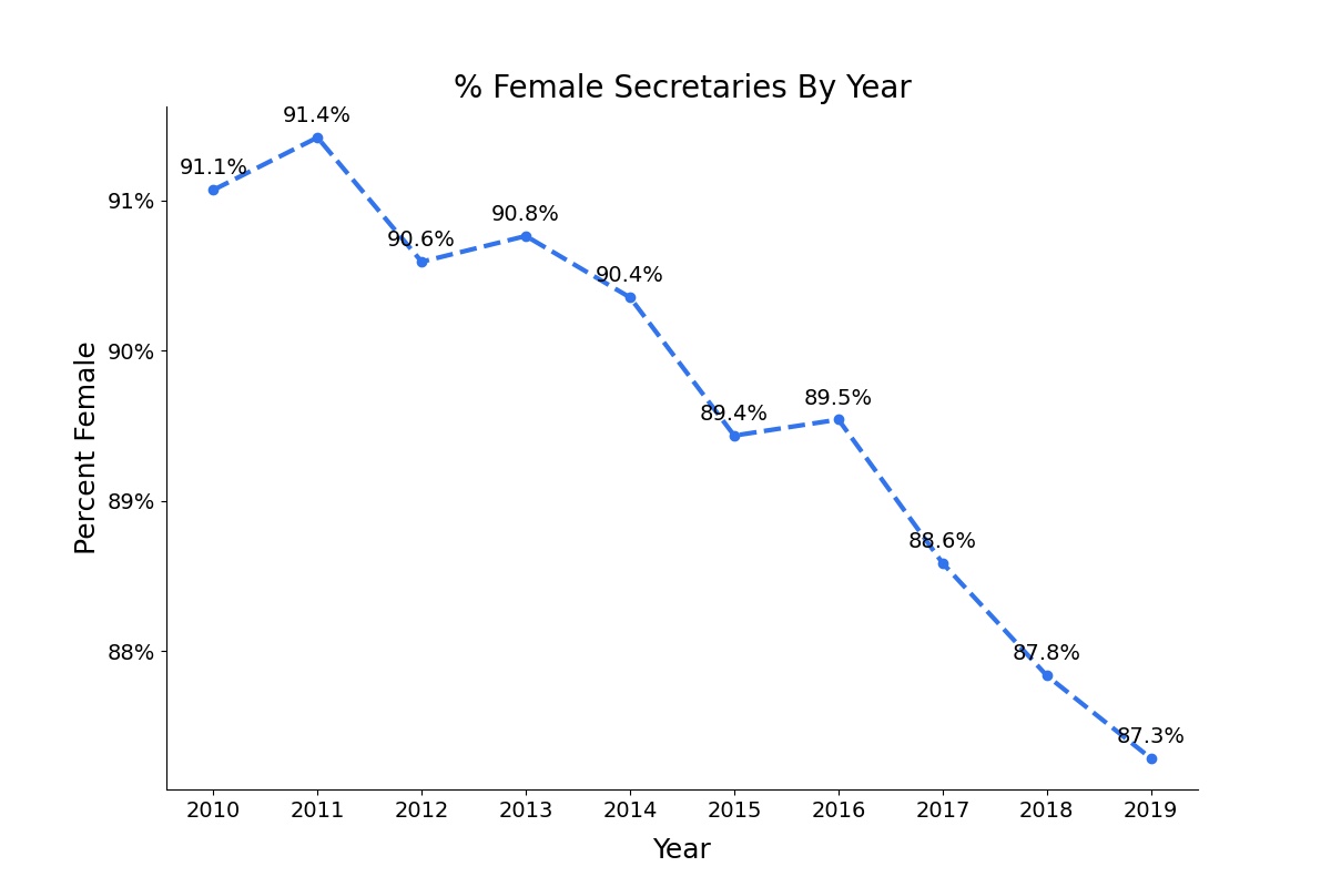 Unveiling the Salary Secrets of Secretaries