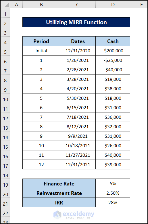 How To Calculate Irr In Excel For Monthly Cash Flow 4 Methods How To Calculate Irr In Excel For Monthly Cash Flow 4 Methods
