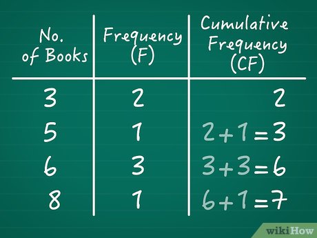 How To Find Cumulative Frequency W 11 Examples How To Find Cumulative Frequency W 11 Examples