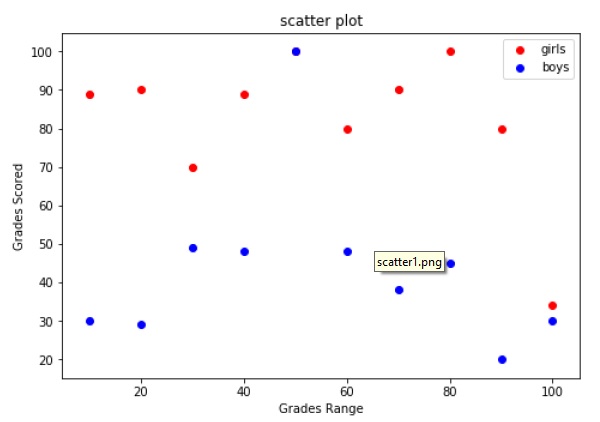 How To Label Points On A Scatter Plot In Matplotlib Data Science Parichay