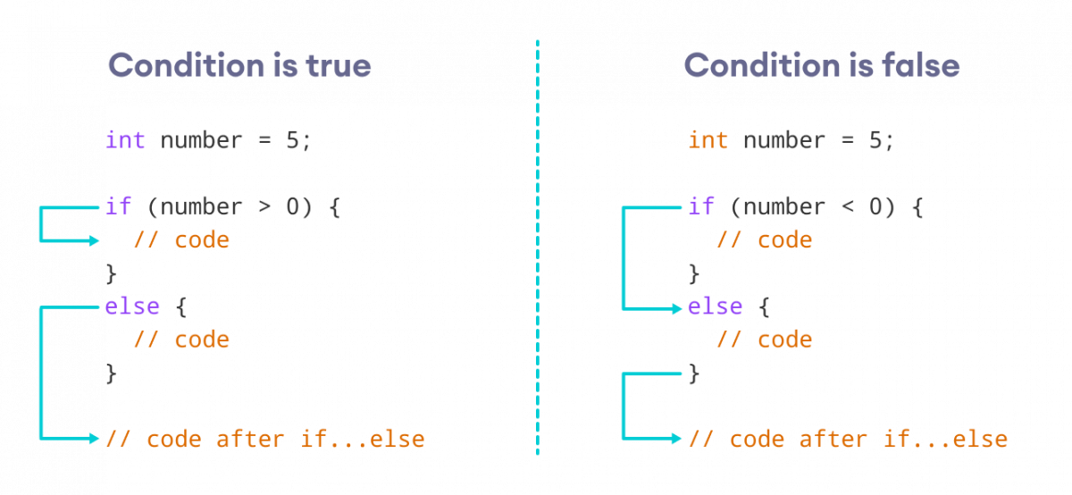 Mastering If-Else Logic in CloudFormation Mastering If-Else Logic in CloudFormation
