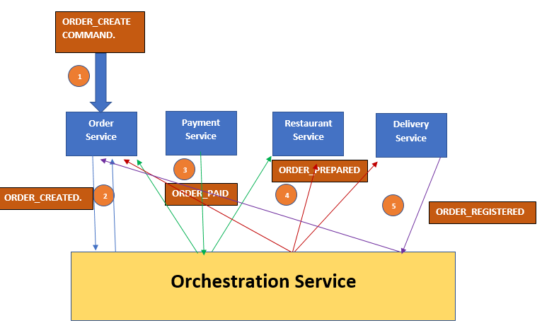 Implementing Saga Pattern In Microservices Architecture