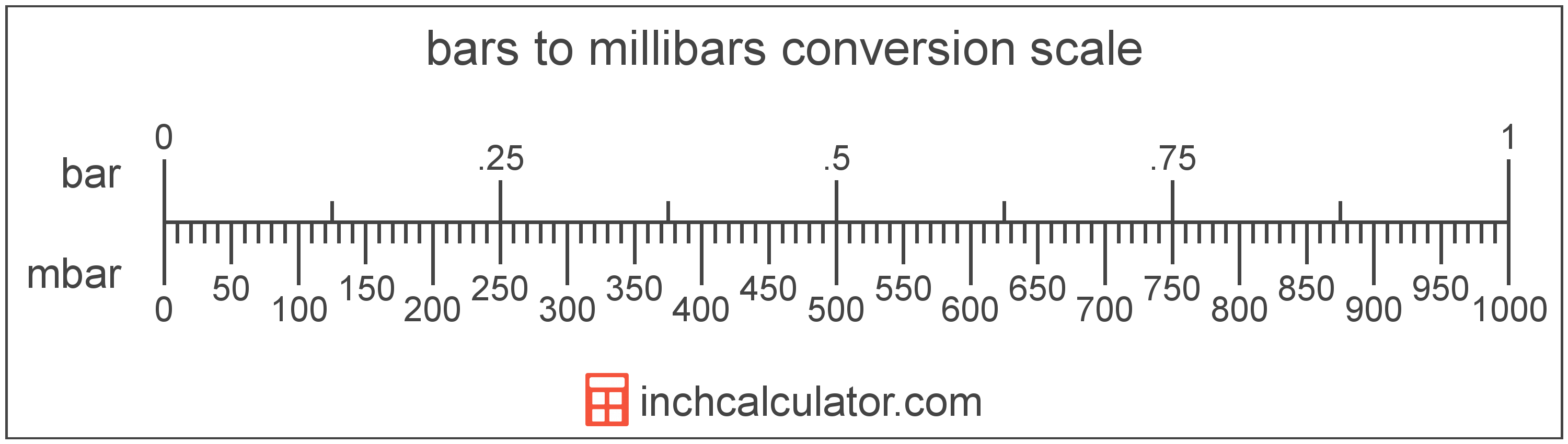 3 Simple Steps to Convert Inch Hg to Mbar