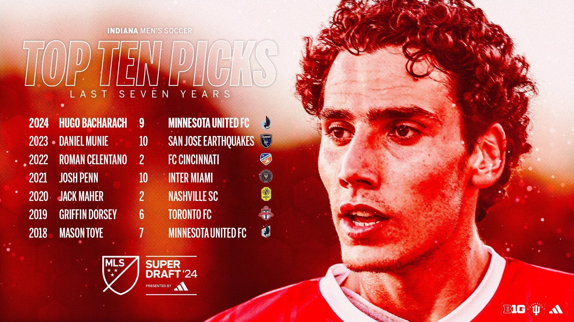Indiana Men S Soccer Seven Straight The Longest Active Streak Of Top 10 Mls Superdraft Indiana Men S Soccer Seven Straight The Longest Active Streak Of Top 10 Mls Superdraft