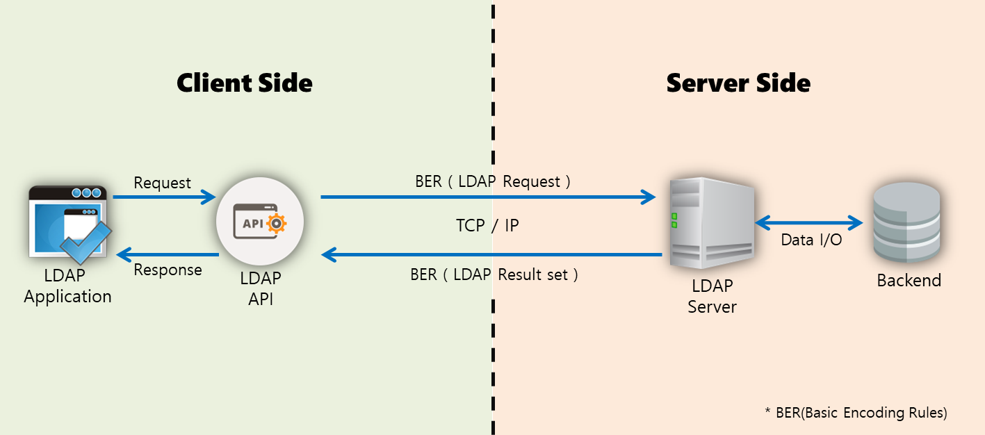 Mastering LDAP Group Membership Queries Mastering LDAP Group Membership Queries