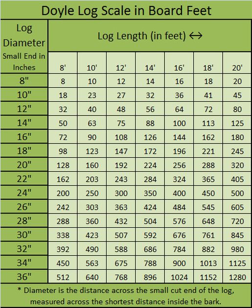 Log Board Footage Calculator Made Easy