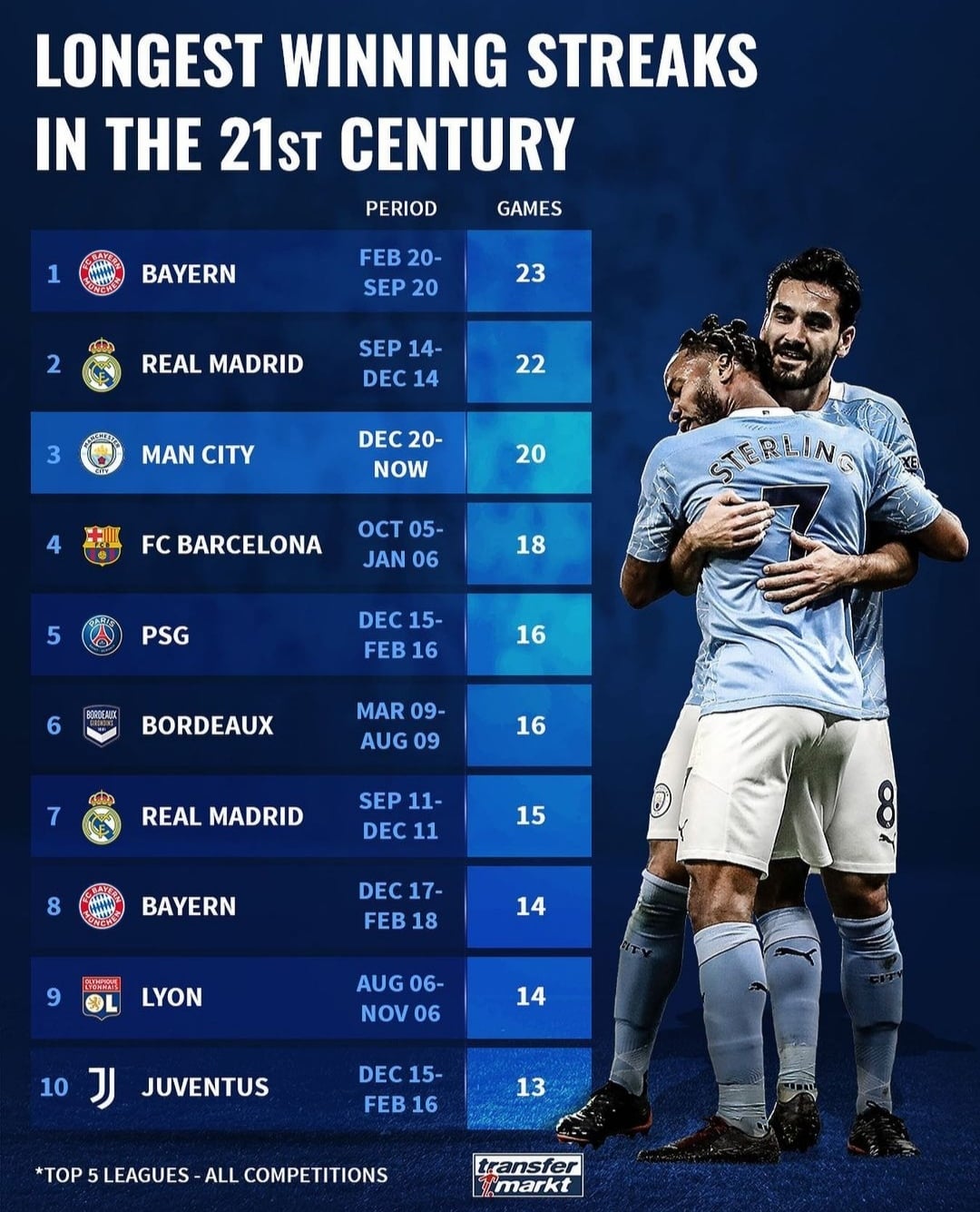 The Unbelievable Longest Soccer Streak