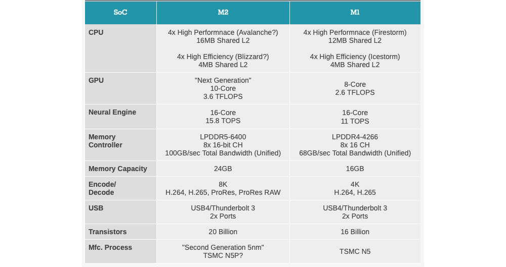 M1 Versus M2 Chip Here S Everything We Know So Far M1 Versus M2 Chip Here S Everything We Know So Far