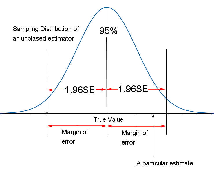 Margin Of Error Statistics Margin Of Error Statistics