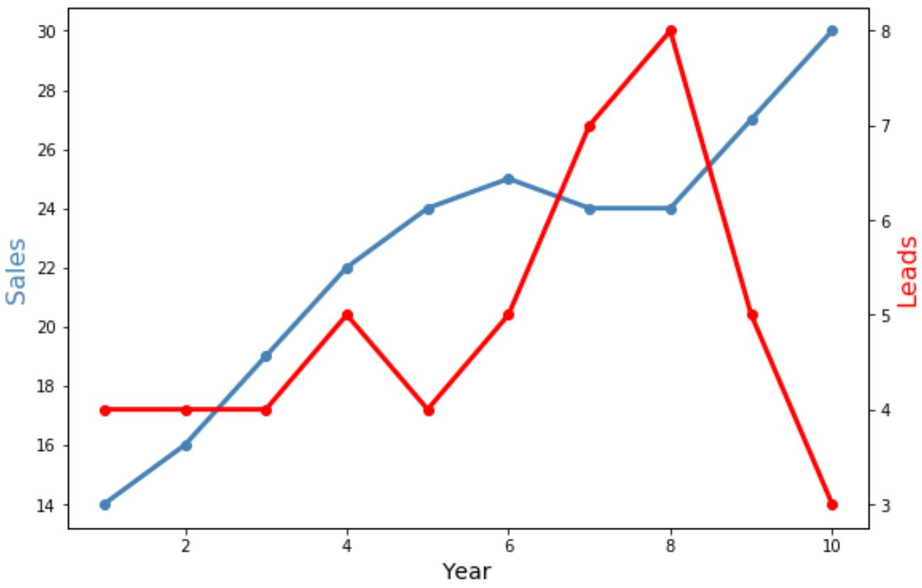Mastering matplotlib: 2 Tips for Dual Y-Axis