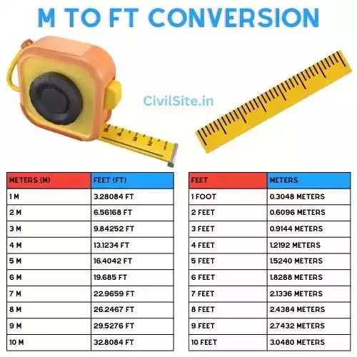 Meters To Feet Conversion M To Ft Meters To Feet Conversion M To Ft