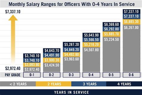 Navy Officer Salary By Rank